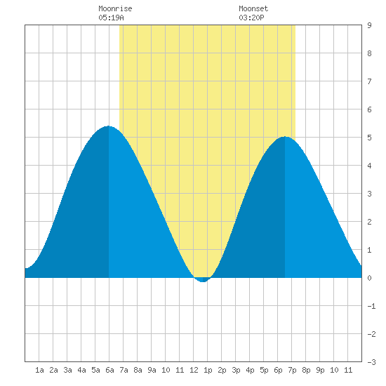Kill Van Kull tide chart for Monday, March 28, 2022