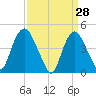 Kill Van Kull tide chart for Monday, March 28, 2022