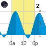 Kill Van Kull tide chart for Wednesday, March 2, 2022