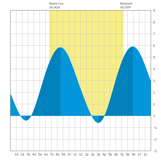 Kill Van Kull tide chart for Thursday, March 31, 2022