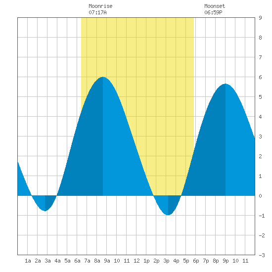 Kill Van Kull tide chart for Thursday, March 3, 2022
