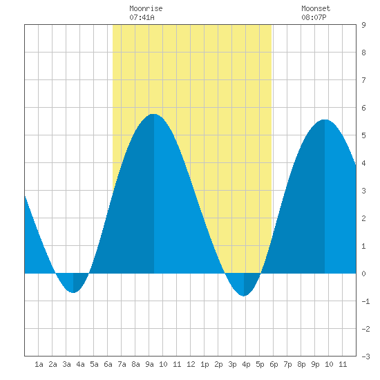 Kill Van Kull tide chart for Friday, March 4, 2022