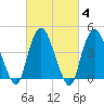 Kill Van Kull tide chart for Friday, March 4, 2022