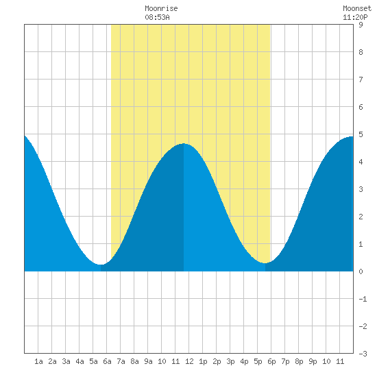 Kill Van Kull tide chart for Monday, March 7, 2022