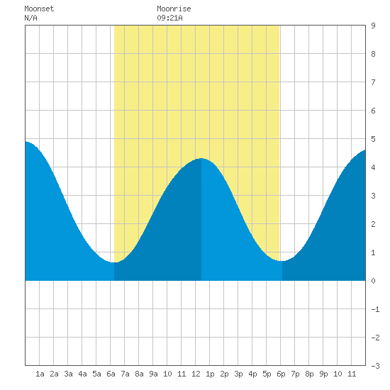 Kill Van Kull tide chart for Tuesday, March 8, 2022