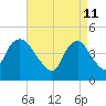 Kill Van Kull tide chart for Monday, April 11, 2022