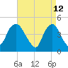 Kill Van Kull tide chart for Tuesday, April 12, 2022