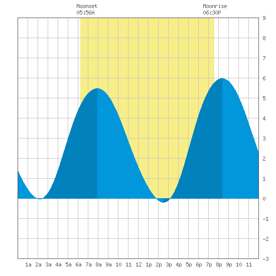 Kill Van Kull tide chart for Friday, April 15, 2022