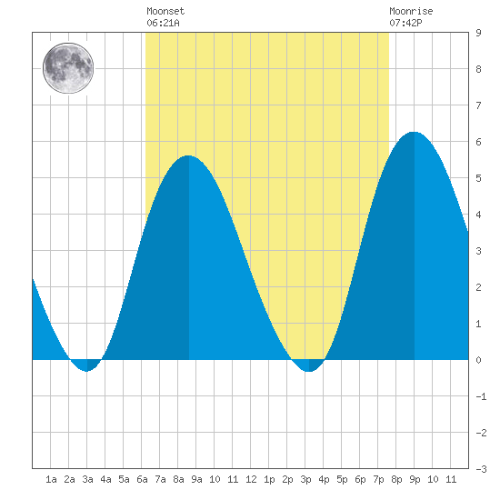 Kill Van Kull tide chart for Saturday, April 16, 2022