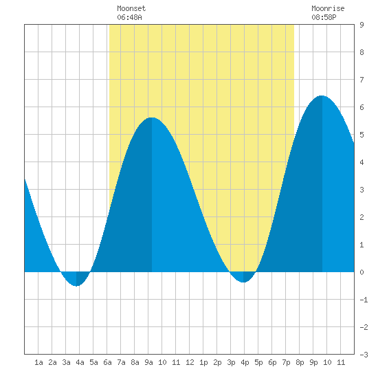 Kill Van Kull tide chart for Sunday, April 17, 2022