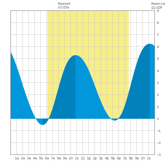 Kill Van Kull tide chart for Tuesday, April 19, 2022