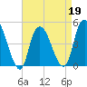 Kill Van Kull tide chart for Tuesday, April 19, 2022