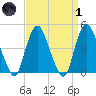 Kill Van Kull tide chart for Friday, April 1, 2022