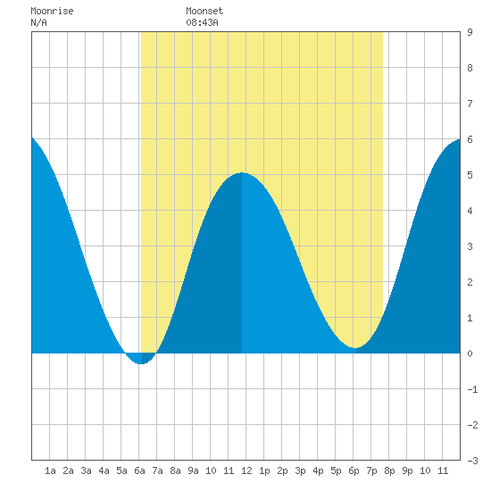 Kill Van Kull tide chart for Wednesday, April 20, 2022