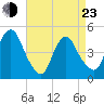 Kill Van Kull tide chart for Saturday, April 23, 2022
