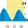 Kill Van Kull tide chart for Sunday, April 24, 2022