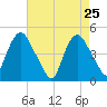 Kill Van Kull tide chart for Monday, April 25, 2022