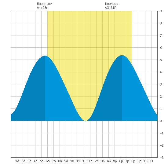 Kill Van Kull tide chart for Tuesday, April 26, 2022
