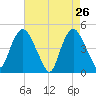 Kill Van Kull tide chart for Tuesday, April 26, 2022