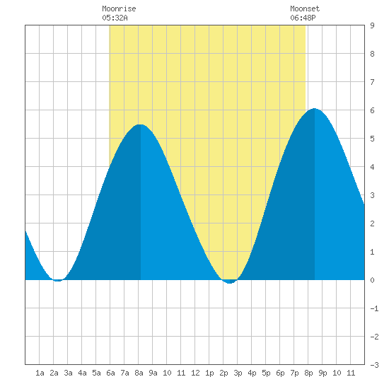 Kill Van Kull tide chart for Friday, April 29, 2022