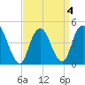 Kill Van Kull tide chart for Monday, April 4, 2022