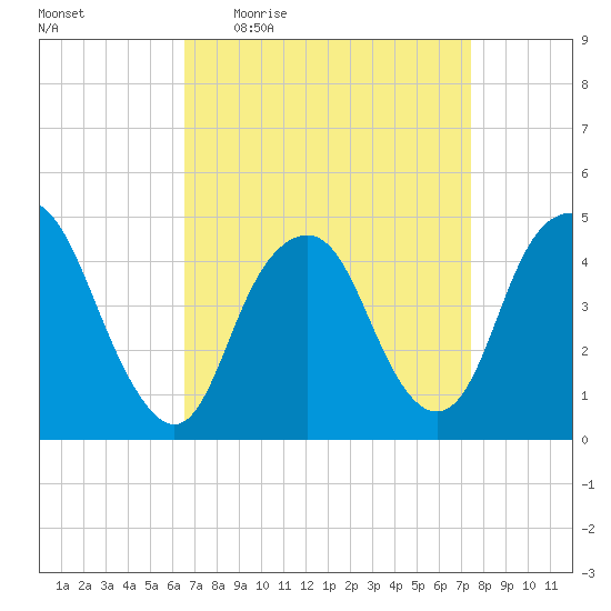 Kill Van Kull tide chart for Tuesday, April 5, 2022