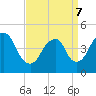 Kill Van Kull tide chart for Thursday, April 7, 2022