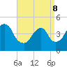Kill Van Kull tide chart for Friday, April 8, 2022