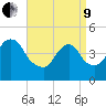 Kill Van Kull tide chart for Saturday, April 9, 2022
