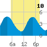 Kill Van Kull tide chart for Tuesday, May 10, 2022