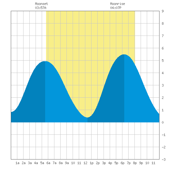 Kill Van Kull tide chart for Thursday, May 12, 2022
