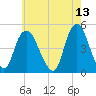 Kill Van Kull tide chart for Friday, May 13, 2022