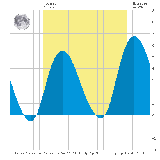 Kill Van Kull tide chart for Monday, May 16, 2022