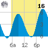 Kill Van Kull tide chart for Monday, May 16, 2022