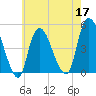 Kill Van Kull tide chart for Tuesday, May 17, 2022