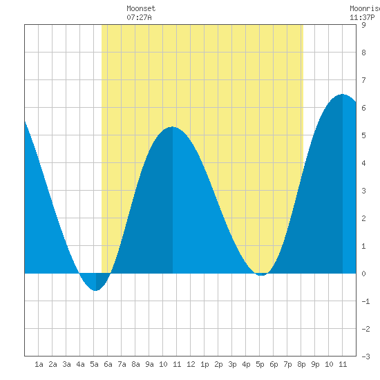 Kill Van Kull tide chart for Wednesday, May 18, 2022