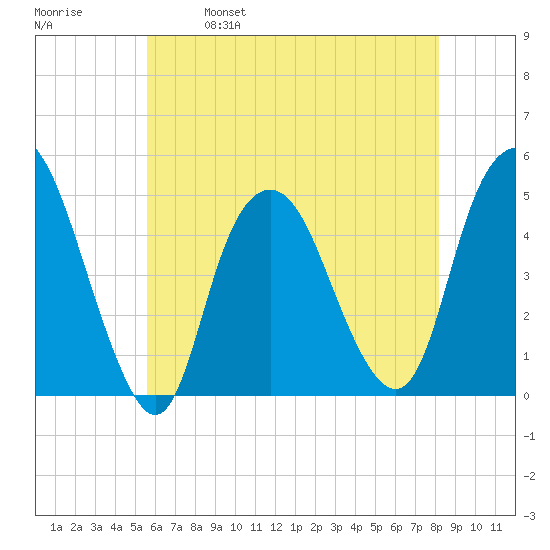 Kill Van Kull tide chart for Thursday, May 19, 2022