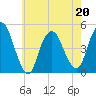 Kill Van Kull tide chart for Friday, May 20, 2022