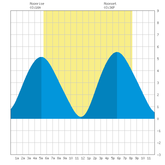 Kill Van Kull tide chart for Wednesday, May 25, 2022