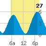 Kill Van Kull tide chart for Friday, May 27, 2022