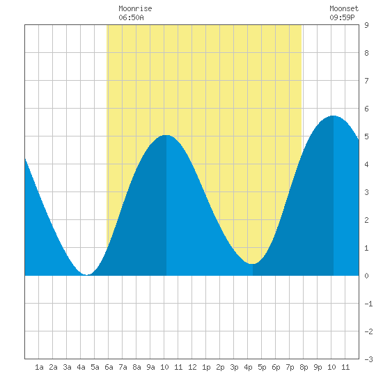 Kill Van Kull tide chart for Monday, May 2, 2022