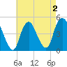 Kill Van Kull tide chart for Monday, May 2, 2022