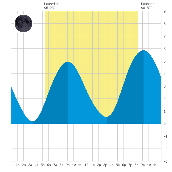 Kill Van Kull tide chart for Monday, May 30, 2022