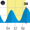 Kill Van Kull tide chart for Monday, May 30, 2022