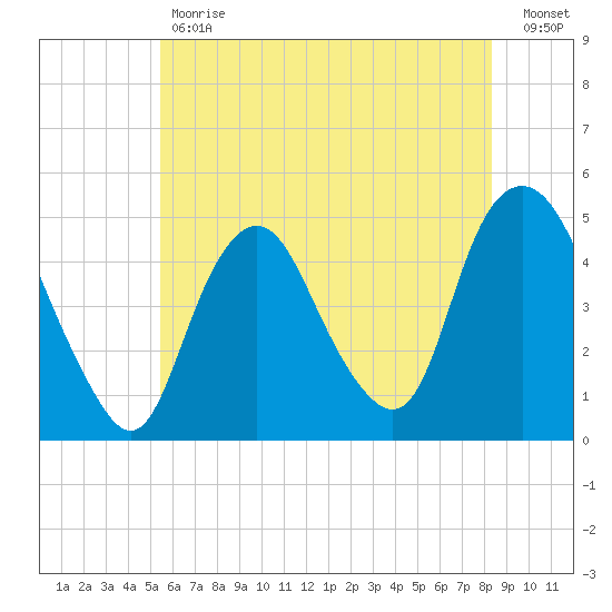 Kill Van Kull tide chart for Tuesday, May 31, 2022