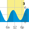 Kill Van Kull tide chart for Tuesday, May 3, 2022