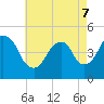 Kill Van Kull tide chart for Saturday, May 7, 2022