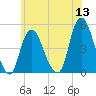 Kill Van Kull tide chart for Monday, June 13, 2022