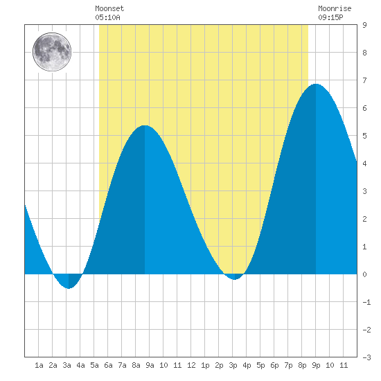 Kill Van Kull tide chart for Tuesday, June 14, 2022