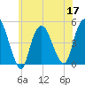 Kill Van Kull tide chart for Friday, June 17, 2022